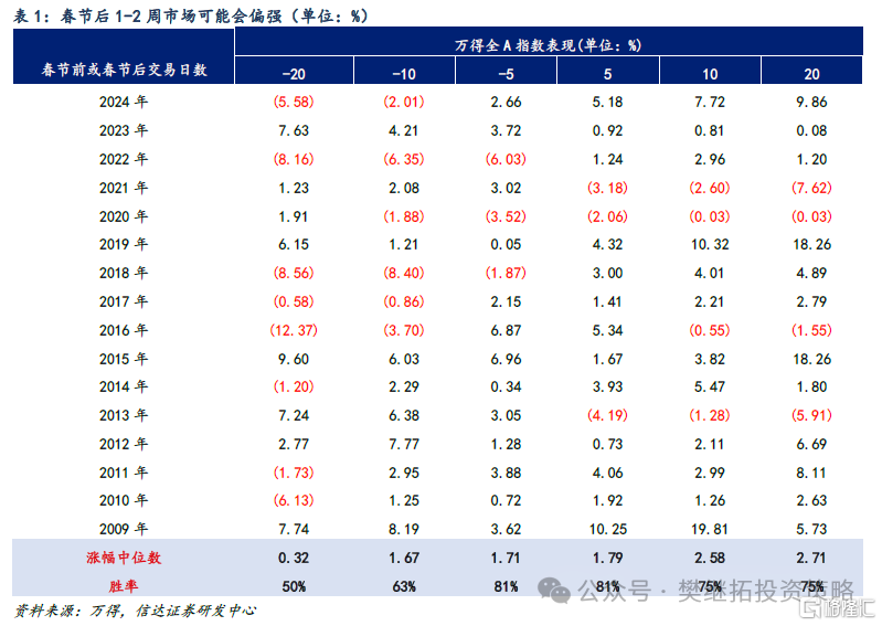 信达策略：港股比A股强，大多是季度行情的信号