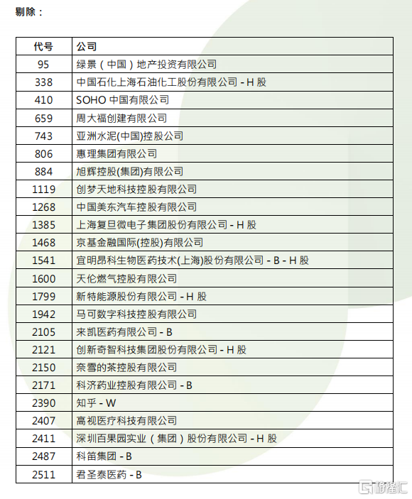 恒指季检结果公布！恒指成分股不变，海伦司等41股遭剔除恒生综合指数
