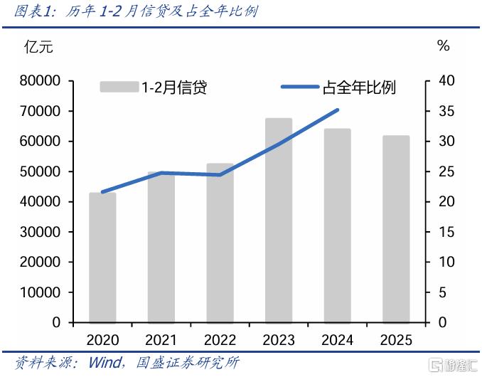 信贷走弱社融稳，政策宽松预期强