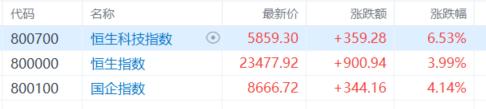 港股收评：恒科指狂飙6.53%！科技股全线爆发，纸业股逆势下跌