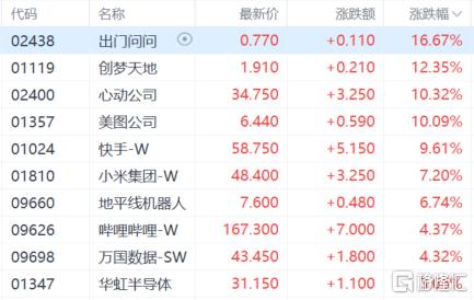 港股收评：恒指一度站上23000点创阶段新高，AI医疗、DeepSeek概念涨幅明显