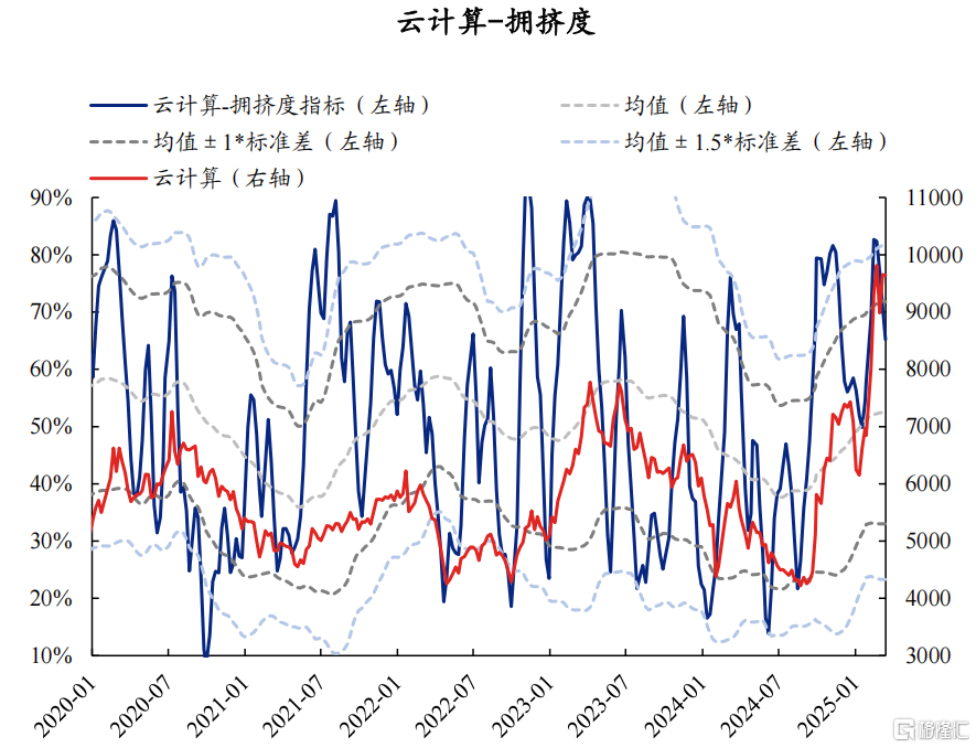 AI拥挤度当前消化如何了？