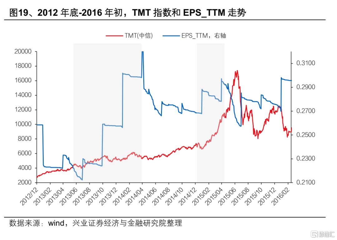 13-15年“互联网＋”行情对当下的启示