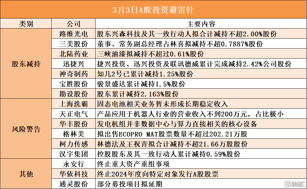 早报 (03.01）| 活久见！泽连斯基与特朗普激烈争吵，被轰出白宫！特斯拉、英伟达引领美股“七姐妹”反攻；下周韩国股市从“早八到晚八”