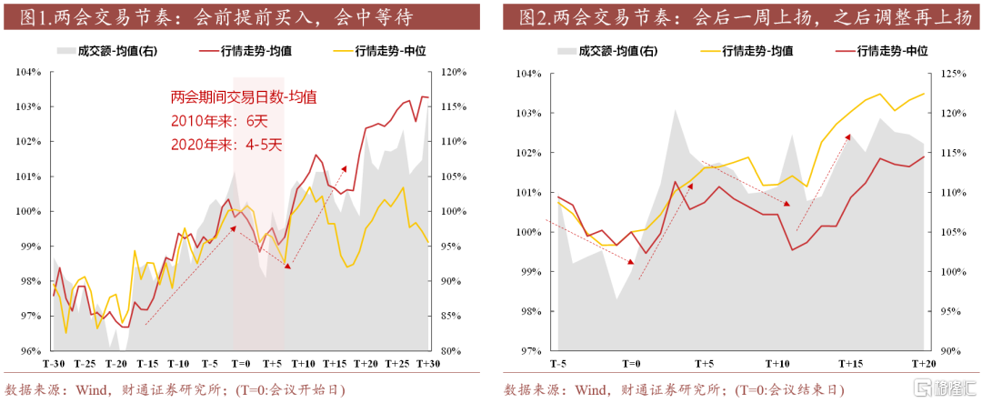 如何把握两会行情？