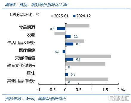 加征关税对物价影响有限，通胀偏弱等待降息
