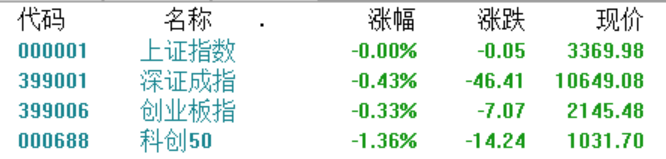 A股收评：深成指跌0.43%，两市成交额不足1.3万亿，算力产业链领跌