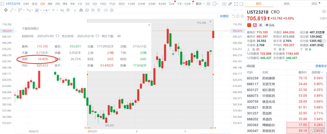 CRO迎“业绩+估值”双重修复？药明系猛攻，龙头股绩后嗨了！