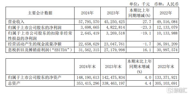 “芯片一哥”增收不增利，中芯国际越赚钱越“穷”？