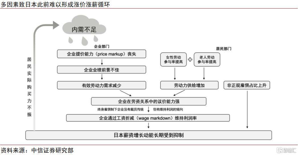 重建涨价涨薪正循环：日本的难题与解法