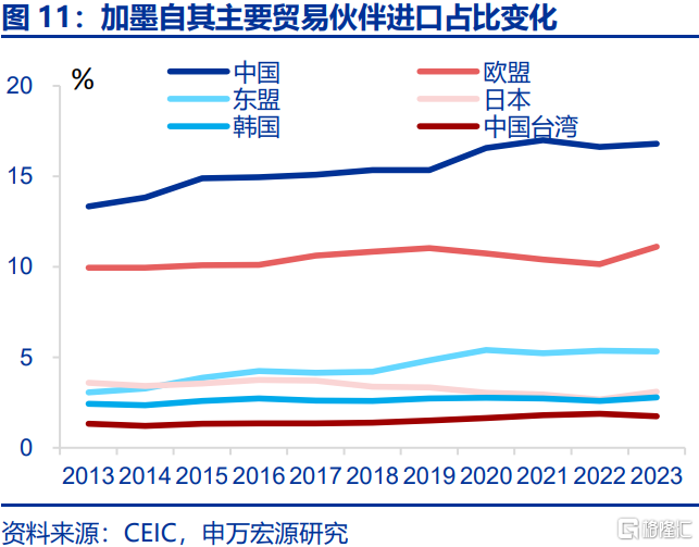 贸易战新变数：被低估的加墨关税