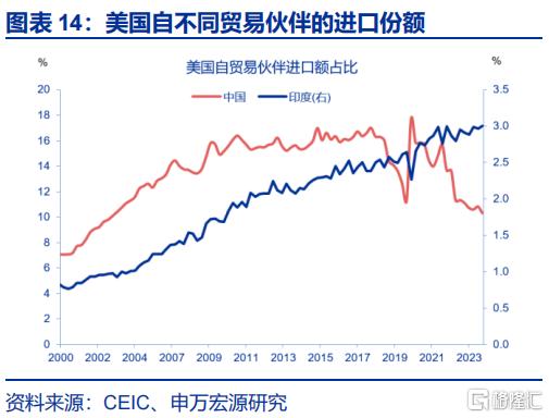 美国通胀“计入”了多少关税？