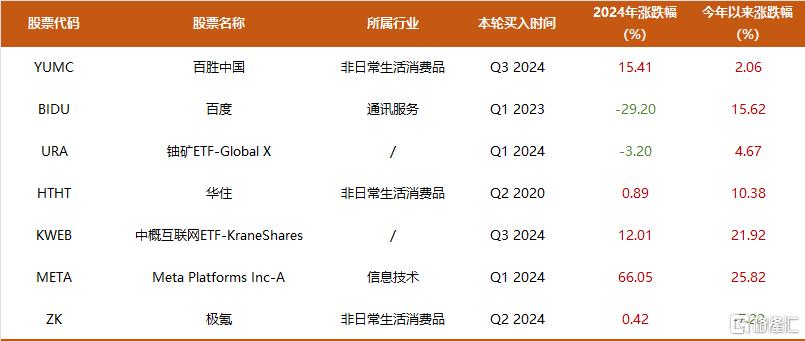 段永平、高瓴超千亿美股持仓披露：逢低增持拼多多、阿里、西方石油、莫德纳，高瓴清仓百度、Meta