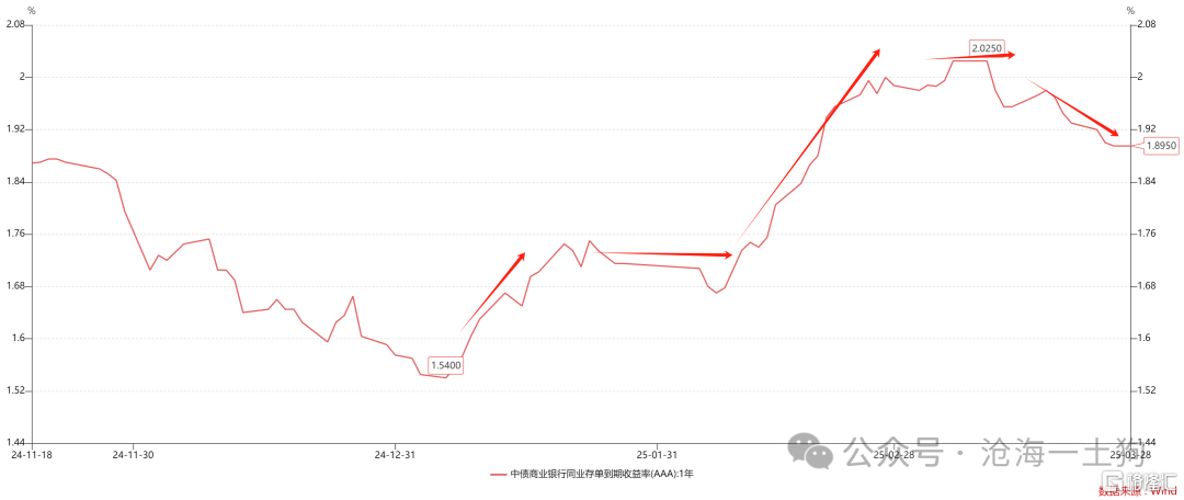 关于央行如何控制一年存单利率