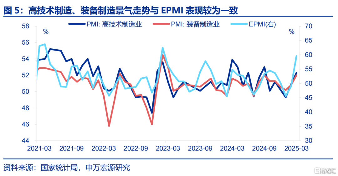 如何理解PMI与EPMI背离？