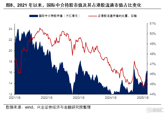 哪些资金在买港股？