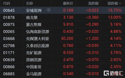 港股收评：恒指大跌1.85%，南下资金爆买抄底！有色金属股走高