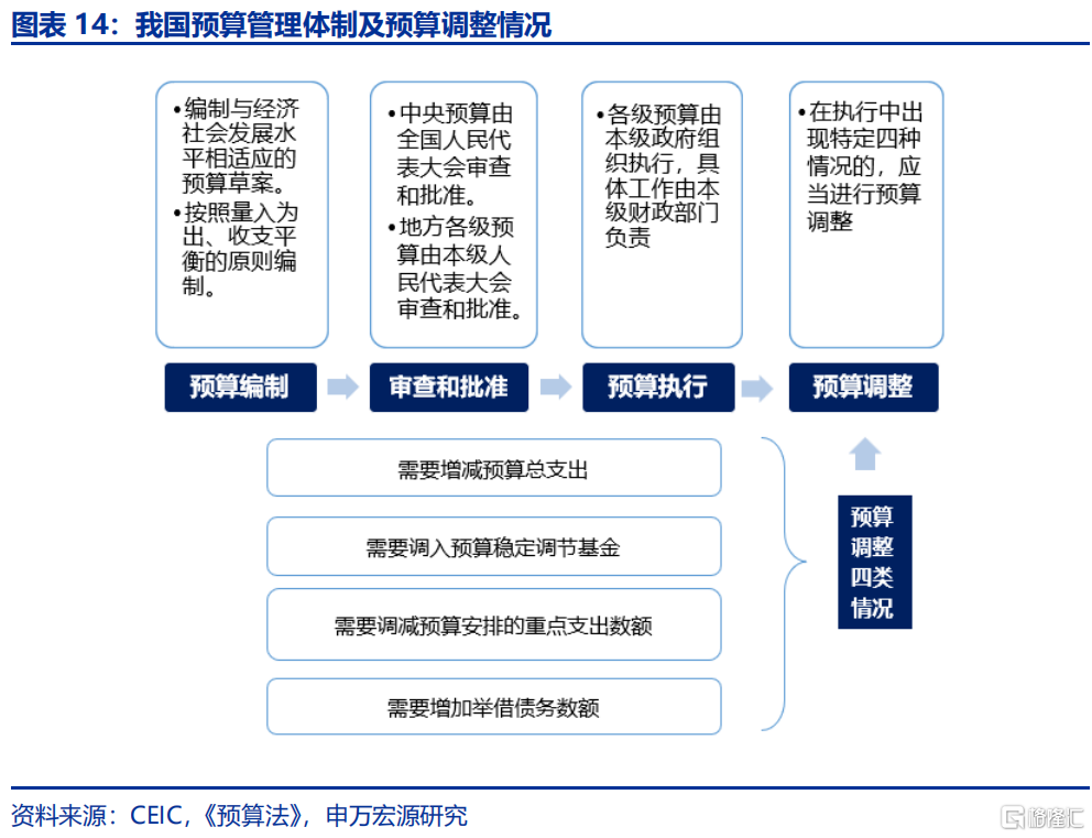 财政新预算如何破解经济循环“堵点”？
