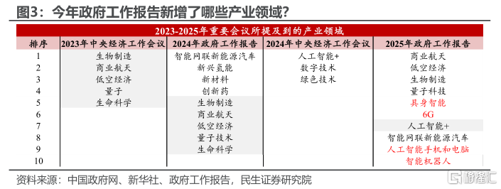 2025年政府工作报告，有哪些新变化？