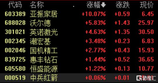 A股收评：沪指震荡调整跌0.8%，农业种植、文化传媒领跌