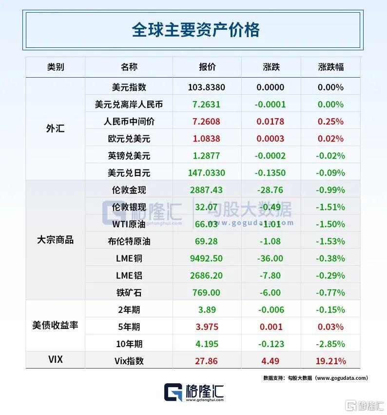 早报 (03.11）| 美股“惊魂夜”！道指狂泻近900点，特斯拉暴跌超15%！多家企业打响反加班之战；广东重磅发布，事关AI、机器人