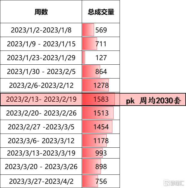 最近的二手成交，开始有点夸张了