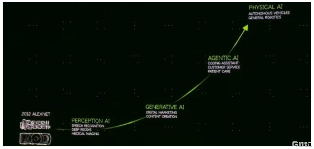AI进化论：GTC2025，从Agentic AI到Robotic AI