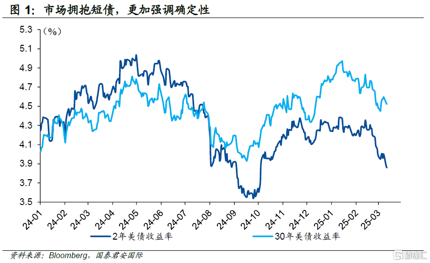 Resetting带来Recession？美债成为避风港