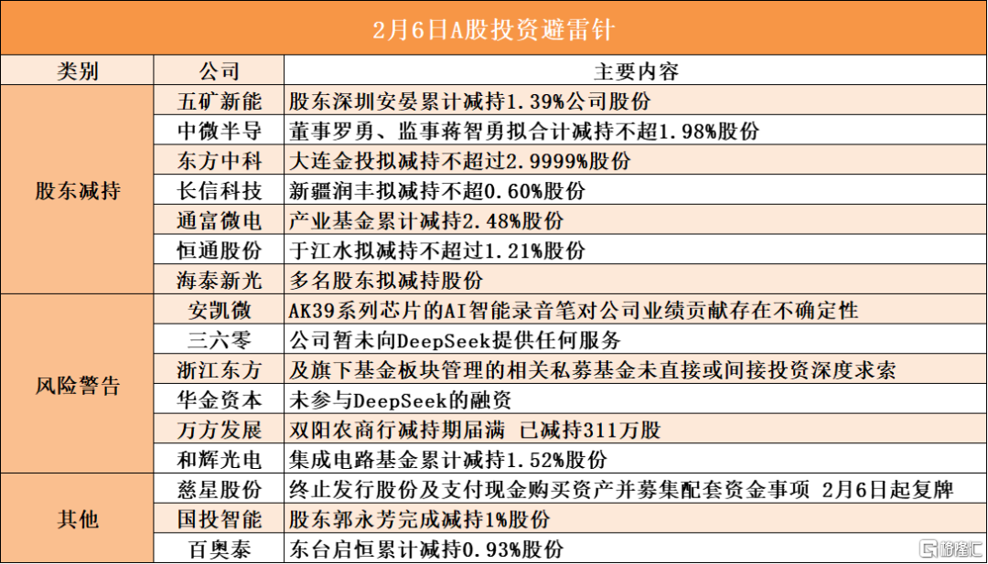 早报（02.06）| 极不寻常！英国央行金库黄金折价出售；“小非农”爆了，金价再创新高！新一轮价格战开打，多车企出“0息购车”
