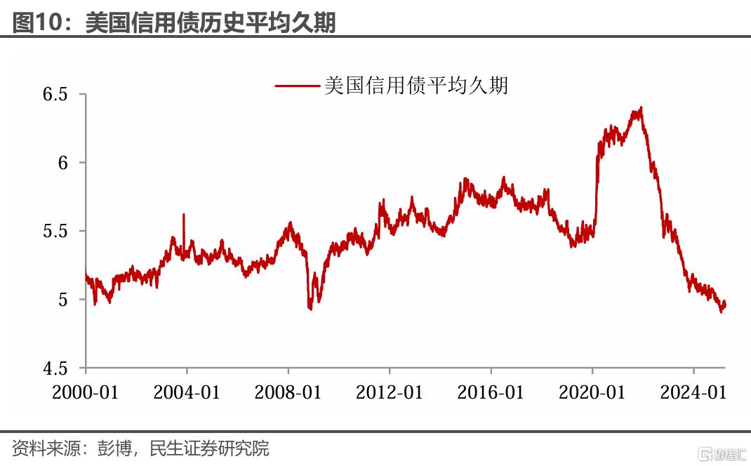 美国经济周期性走弱才刚开始