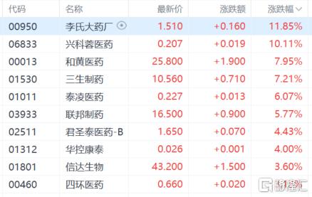 港股收评：科指大跌3.39%失守6000点，内房股与物管股普跌