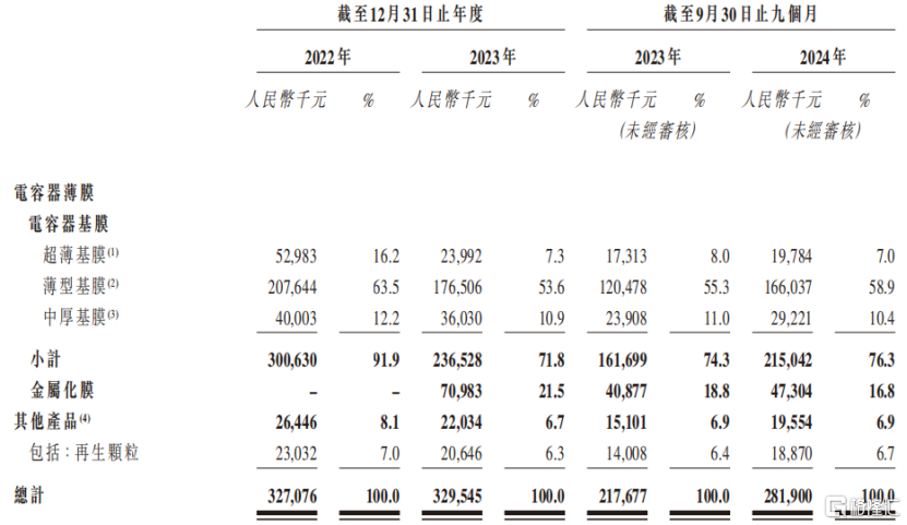 海伟电子冲击IPO！专注做电容器薄膜，比亚迪是第二大股东兼客户
