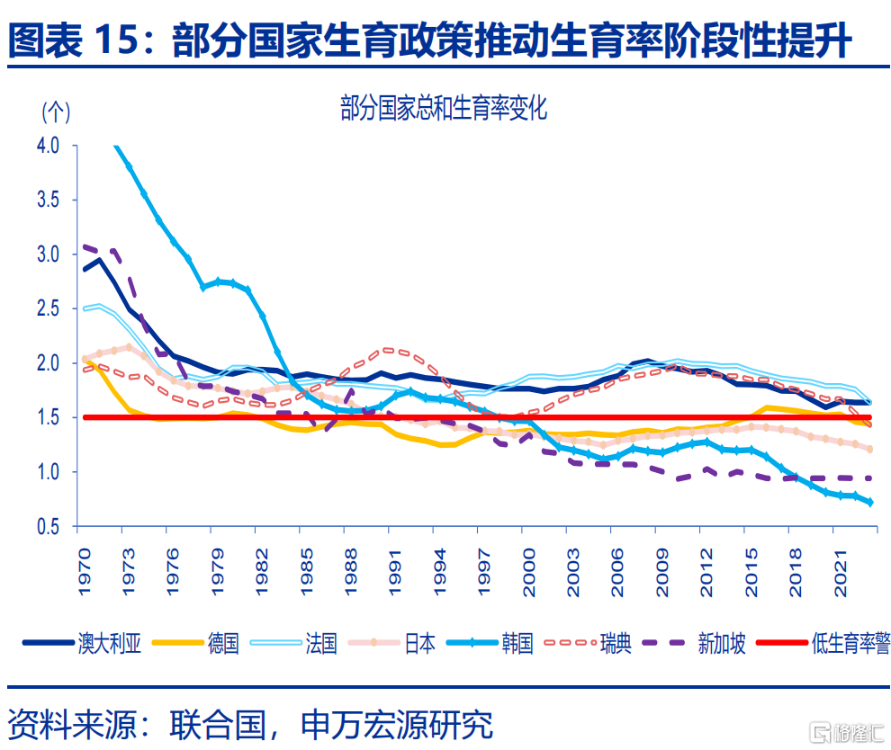 如何应对低生育？