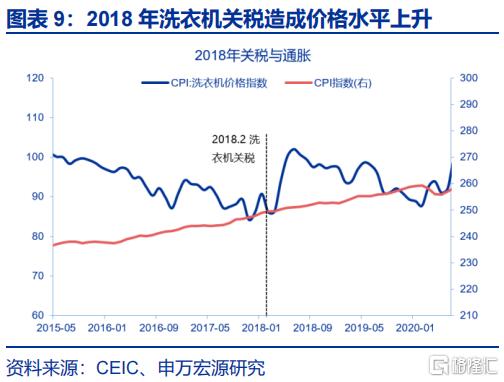 美国通胀“计入”了多少关税？