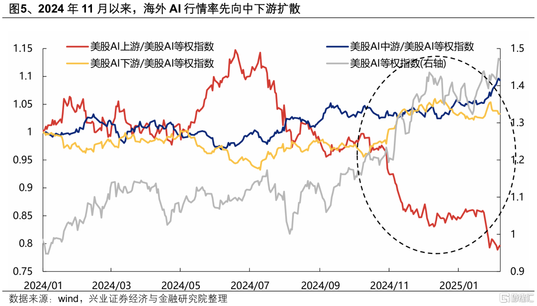 海外AI行情对A股有何映射？