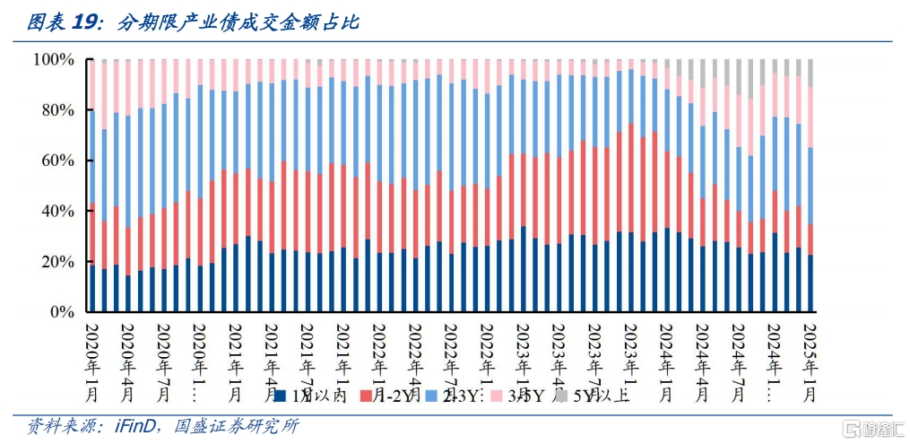信用利率化，如何根据流动性择券？