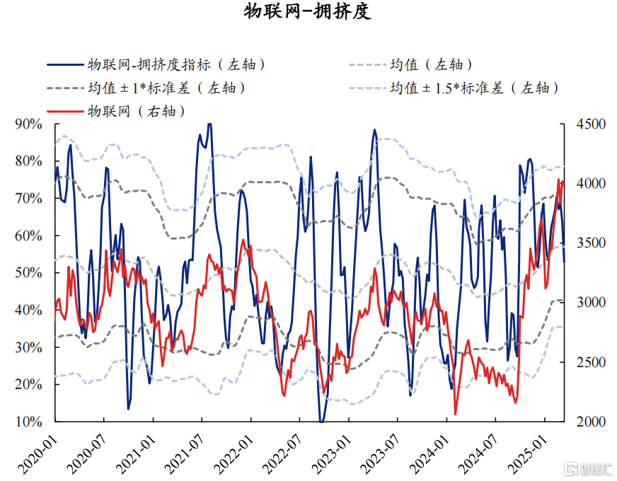 AI拥挤度当前消化如何了？