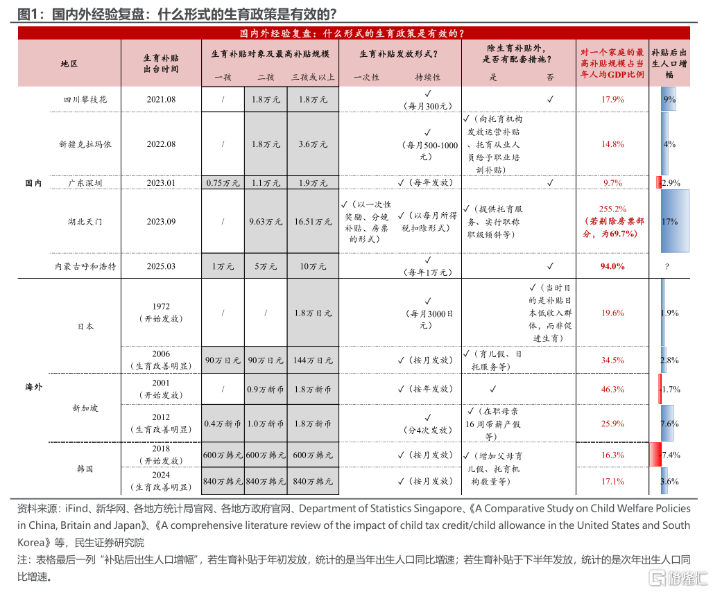 生育补贴促消费的经济账
