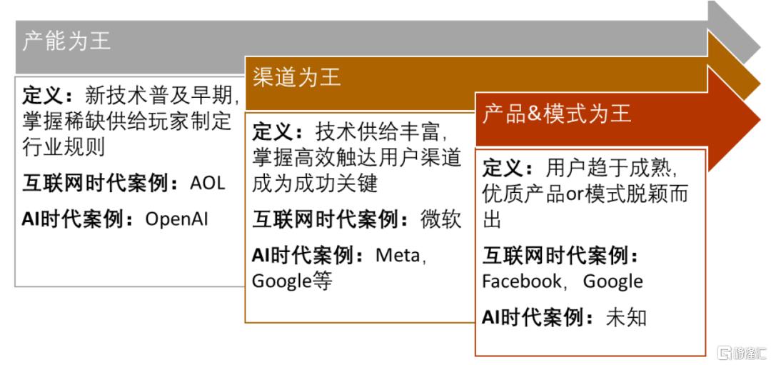 复盘互联网Dot-com浪潮：对AI应用有何启示？
