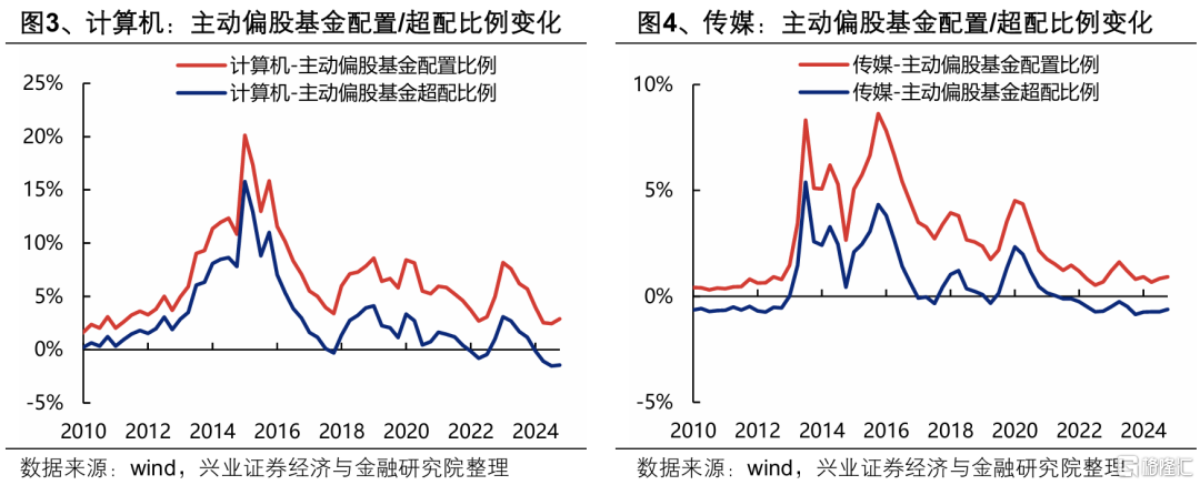 机构资金如何配置AI产业链？