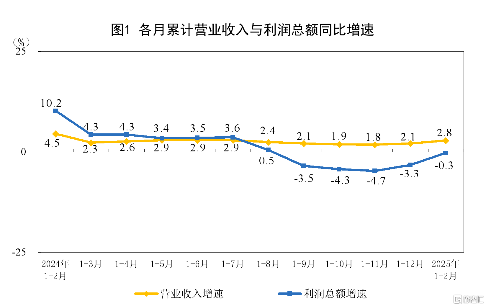 降幅收窄！前2个月全国规模以上工业企业利润下降0.3%