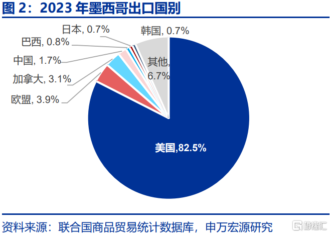 贸易战新变数：被低估的加墨关税
