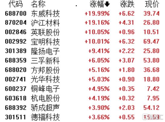 A股收评：三大指数小幅调整，创业板指跌0.25%，培育钻石、医药商业板块爆发