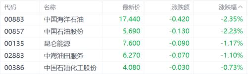 港股收评：恒指跌0.28%，汽车股“熄火”，军工股全天躁动