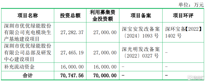 优优绿能提交注册，聚焦新能源车充电设备部件，去年净利润下滑
