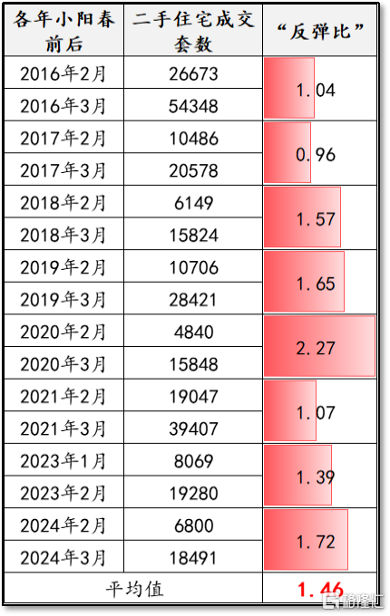今年上海楼市的小阳春还在不在