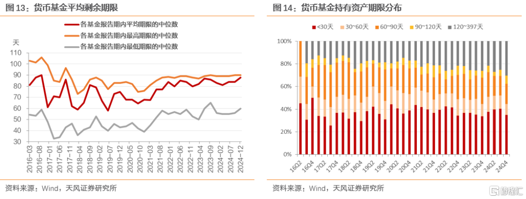 2024Q4货基点评：以波动换收益，以收益稳规模