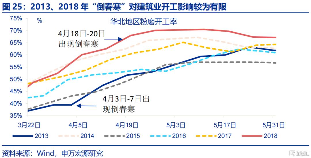 “倒春寒”如何扰动经济？