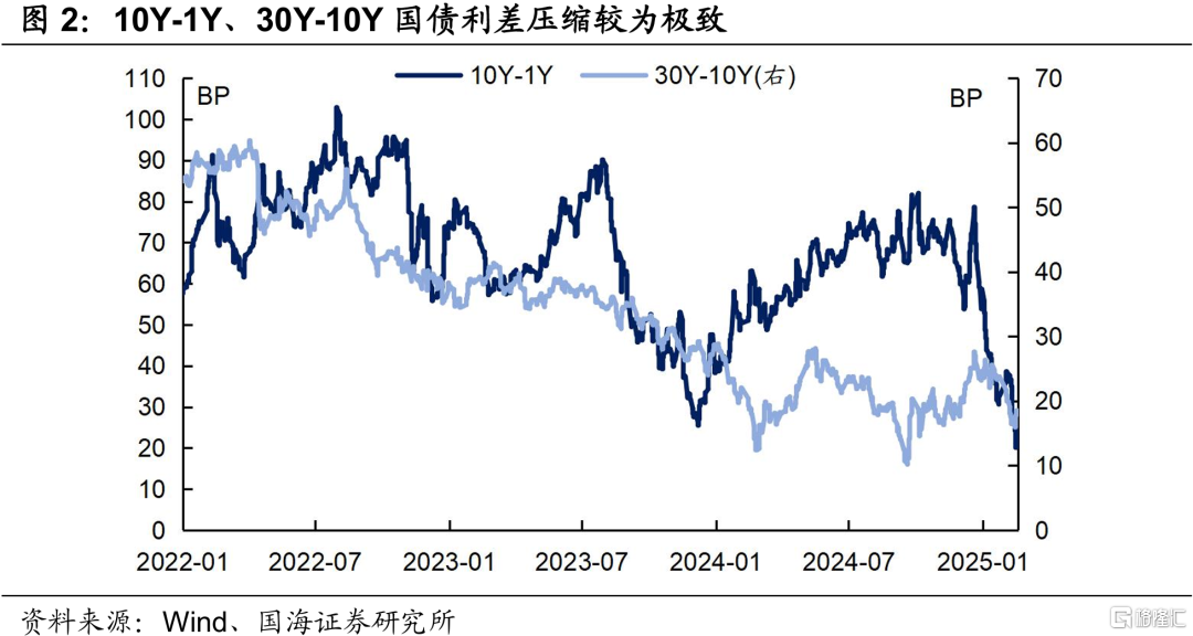 债市调整结束了吗？