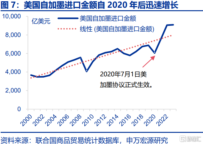 贸易战新变数：被低估的加墨关税